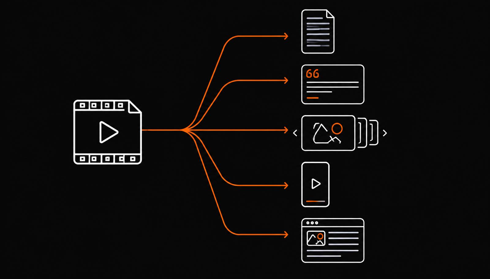 One video file branching into a transcript, a quote card, a slide carousel, a short vertical clip and a written post